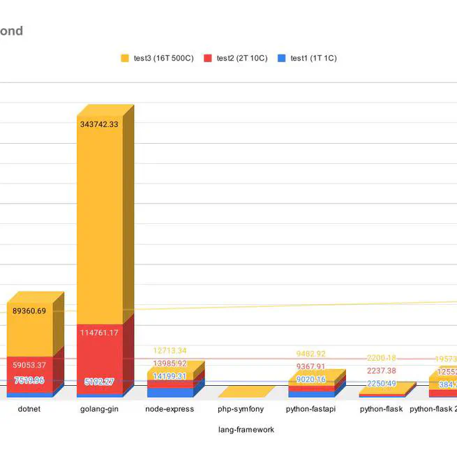 Benchmarking API Frameworks