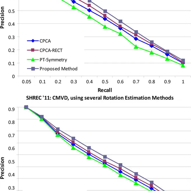 SHREC’11 Track: Generic Shape Retrieval